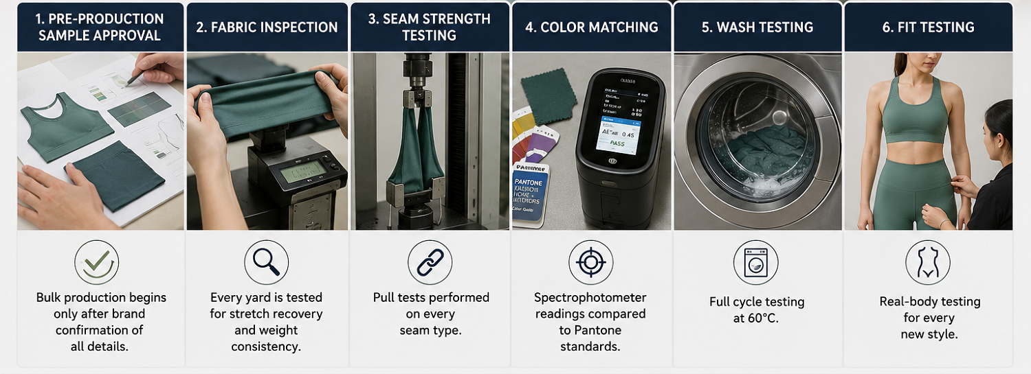Infographic showing the quality control process at Minghang Garments, including fabric inspection, seam strength testing, color matching, wash testing, and fit testing for activewear production.