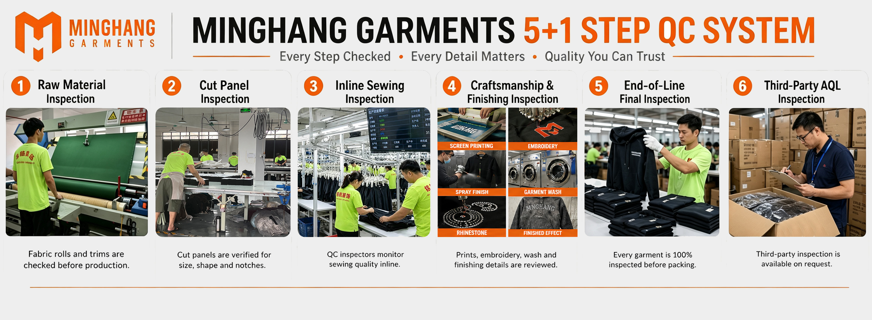 Infographic showing the quality control process at Minghang Garments